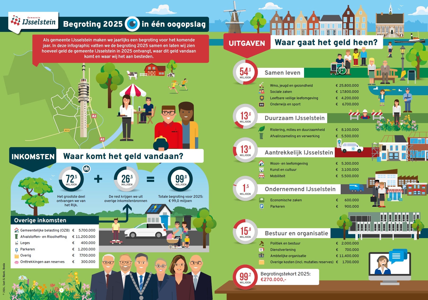 Begroting 2025, Infographic